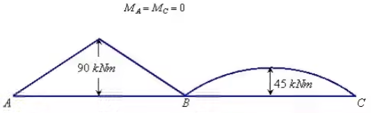 Force Methods/Flexibility Method Notes | EduRev