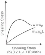 Phase Relations of Soils: Soil-Water Relationship Civil Engineering (CE) Notes | EduRev