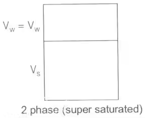 Phase Relations of Soils: Soil-Water Relationship Civil Engineering (CE) Notes | EduRev