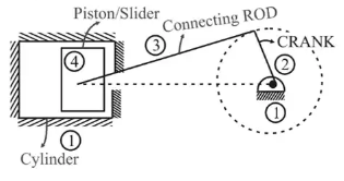 Dynamic Analysis of Linkages Notes | EduRev