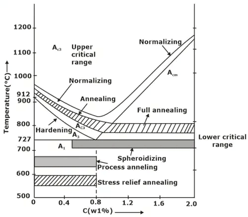 Heat Treatment Notes | EduRev