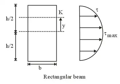 Shear Stresses in Beams Notes | EduRev