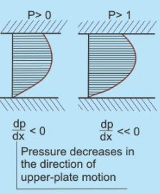 Couette Flow - Viscous Incompressible Flows Mechanical Engineering Notes | EduRev