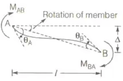 Displacement Methods: Slope Deflection and Moment Distribution Methods Notes | EduRev