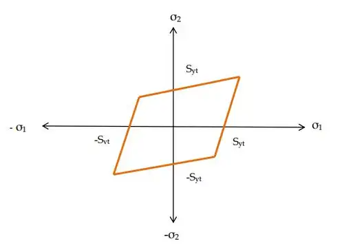 Transformation of Stress & Strain - 2 Civil Engineering (CE) Notes | EduRev