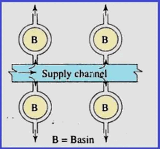 Methods of Irrigation Notes | EduRev