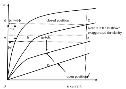 Chapter 11 - Machines (Part-3) Mechanical Engineering Notes | EduRev
