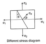 Transformation of Stress & Strain - 1 Civil Engineering (CE) Notes | EduRev