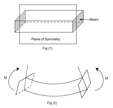 Bending & Shear Stress in Beams - 2 Civil Engineering (CE) Notes | EduRev