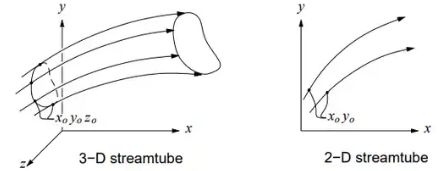 Fluid Kinematics Notes | EduRev
