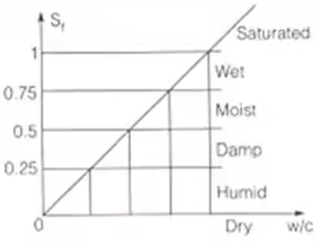Phase Relations of Soils: Soil-Water Relationship Civil Engineering (CE) Notes | EduRev