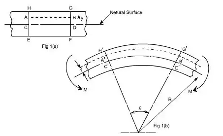 Bending & Shear Stress in Beams - 2 Civil Engineering (CE) Notes | EduRev