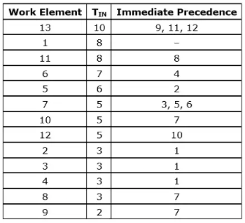 Scheduling, Sequencing & Line Balancing Mechanical Engineering Notes | EduRev