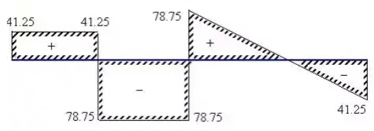 Force Methods/Flexibility Method Notes | EduRev