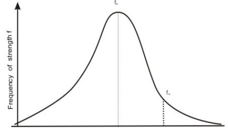 Philosophies Of Design By Limit State Method - Notes - Civil ...