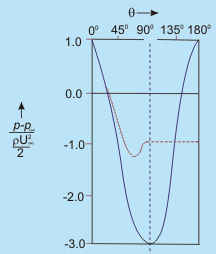 Wall Shear Stress - 2 Civil Engineering (CE) Notes | EduRev