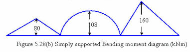 Three Moment Equation Civil Engineering (CE) Notes | EduRev