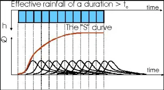 Runoff & Hydrographs Notes | EduRev