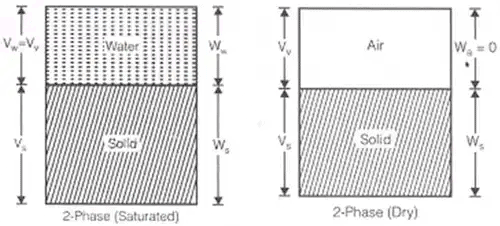 Phase Relations of Soils: Soil-Water Relationship Civil Engineering (CE) Notes | EduRev