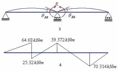 Force Methods/Flexibility Method Notes | EduRev