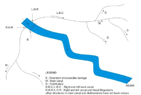 Types of Irrigation Schemes and Methods of Field Water Application(Part ...