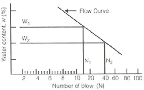 Phase Relations of Soils: Soil-Water Relationship Civil Engineering (CE) Notes | EduRev