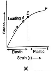 Properties of Materials Notes | EduRev