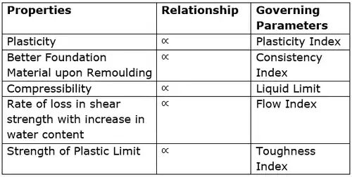 Phase Relations of Soils: Soil-Water Relationship Civil Engineering (CE) Notes | EduRev