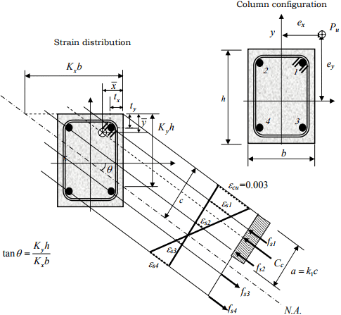 Biaxial Bending Civil Engineering (CE) Notes | EduRev