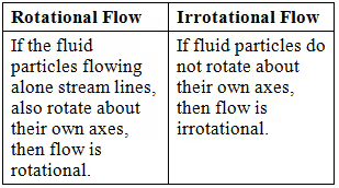 Fluid Kinematics Notes | EduRev