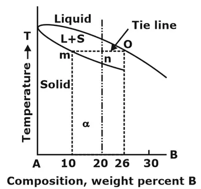 Phase Diagrams Notes | EduRev