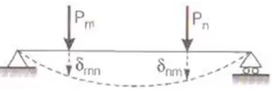 Displacement Methods: Slope Deflection and Moment Distribution Methods Notes | EduRev