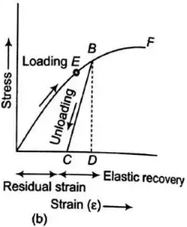 Properties of Materials Notes | EduRev