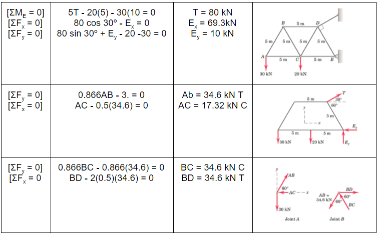 Analysis of Trusses Notes | EduRev