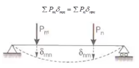 Force Methods/Flexibility Method Notes | EduRev