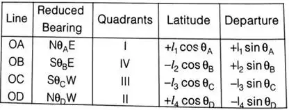 Theodolite, Compass & Traverse Surveying Notes | EduRev