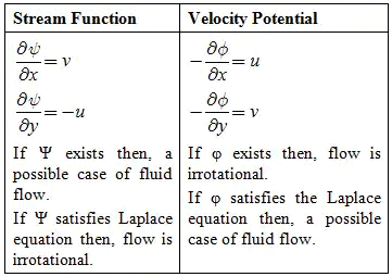 Fluid Kinematics Notes | EduRev