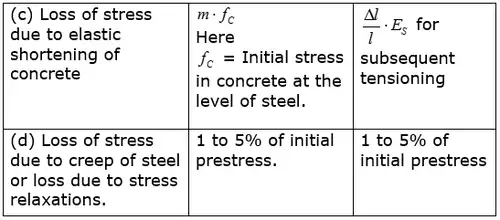 Prestressed Concrete Notes | EduRev