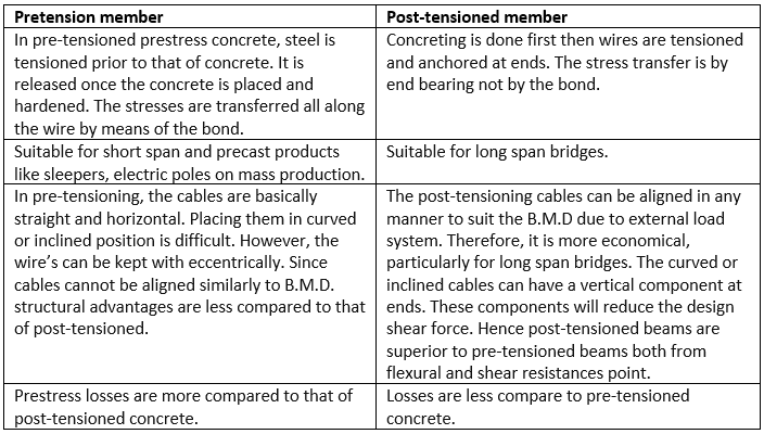 Prestressed Concrete Notes | EduRev