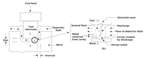Non-Conventional Machining Processes Notes | EduRev