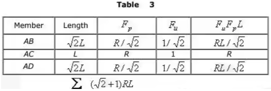 Force Methods/Flexibility Method Notes | EduRev