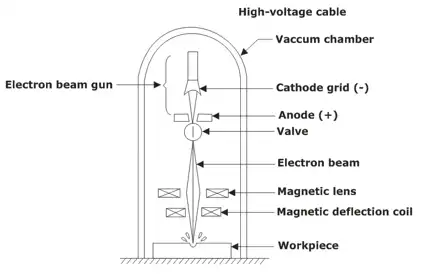 Non-Conventional Machining Processes Notes | EduRev