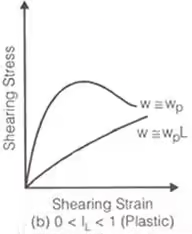 Phase Relations of Soils: Soil-Water Relationship Civil Engineering (CE) Notes | EduRev