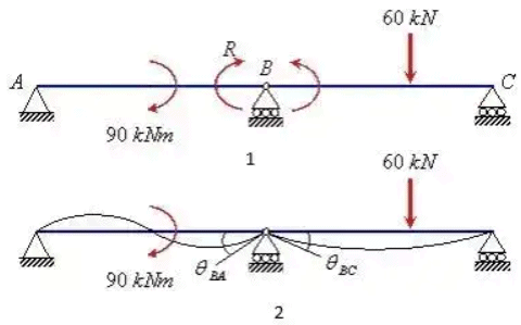 Force Methods/Flexibility Method Notes | EduRev