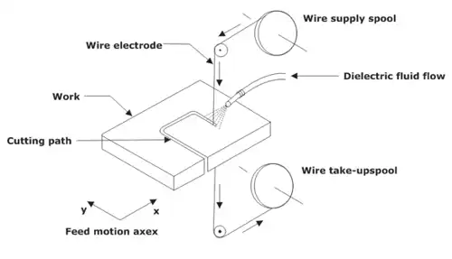 Non-Conventional Machining Processes Notes | EduRev
