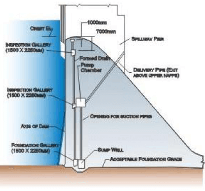 Design and Construction of Concrete Gravity Dams (Part -1) Civil ...