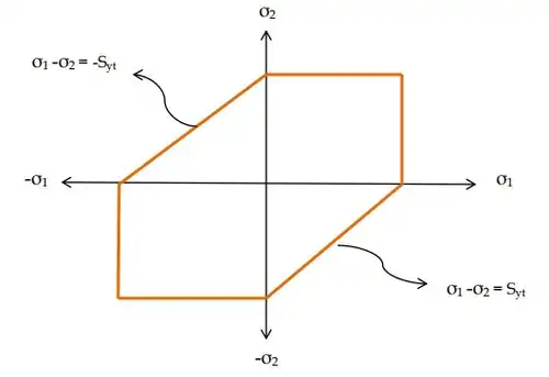 Transformation of Stress & Strain - 2 Civil Engineering (CE) Notes | EduRev