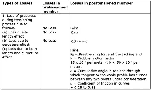 Prestressed Concrete Notes | EduRev