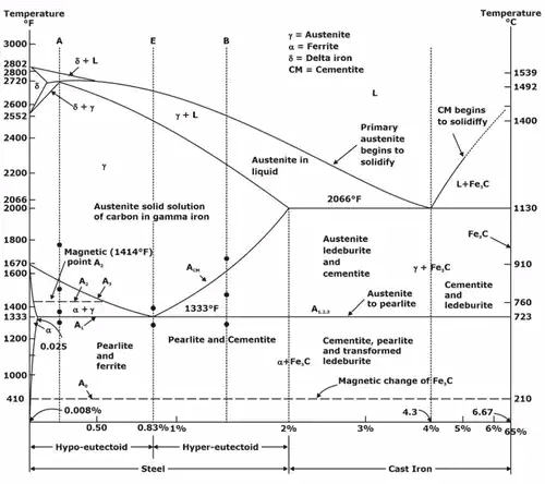 Phase Diagrams Notes | EduRev