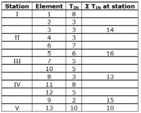 Scheduling, Sequencing & Line Balancing Mechanical Engineering Notes | EduRev